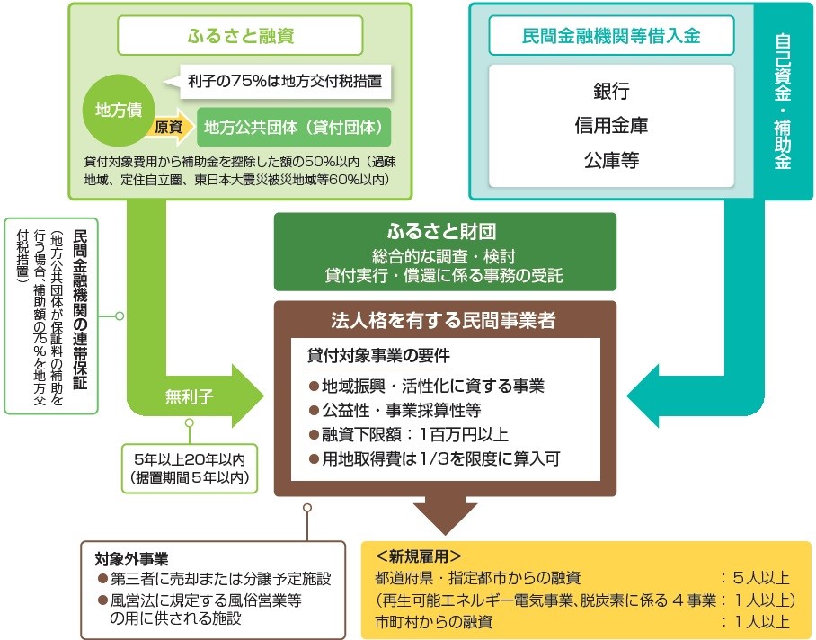 ふるさと融資概念図
