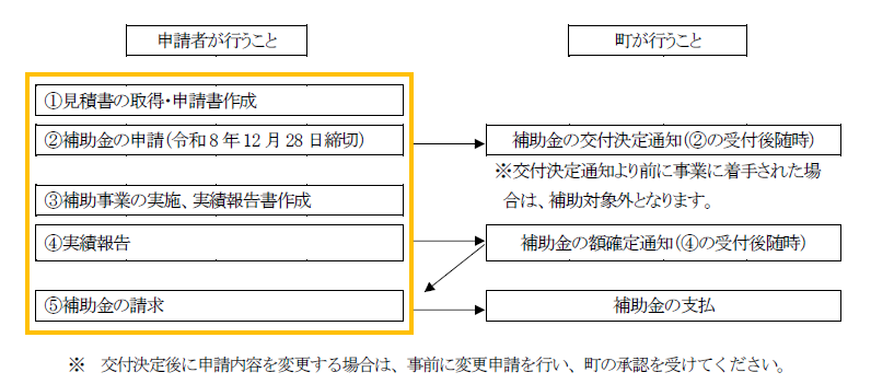 手続きの流れ