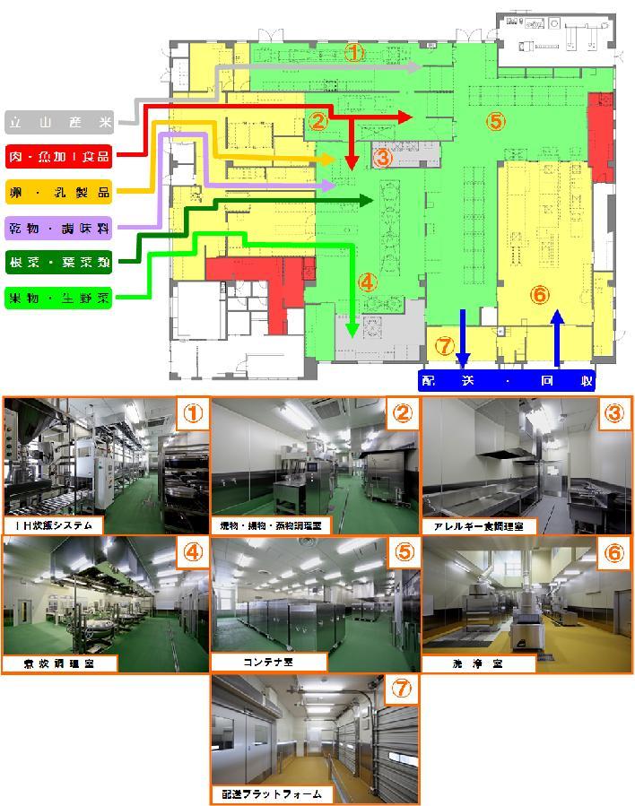 給食センターの平面図と7枚の写真 1.IH炊飯システム 2.焼物・揚物・蒸物調理室 3.アレルギー調理室 4.煮炊調理室 5.コンテナ室 6.洗浄室 7.配送フラットフォーム