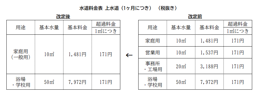 料金改定