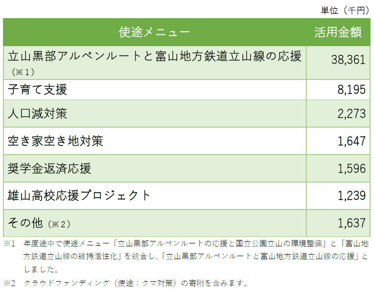 令和7年度 活用実績