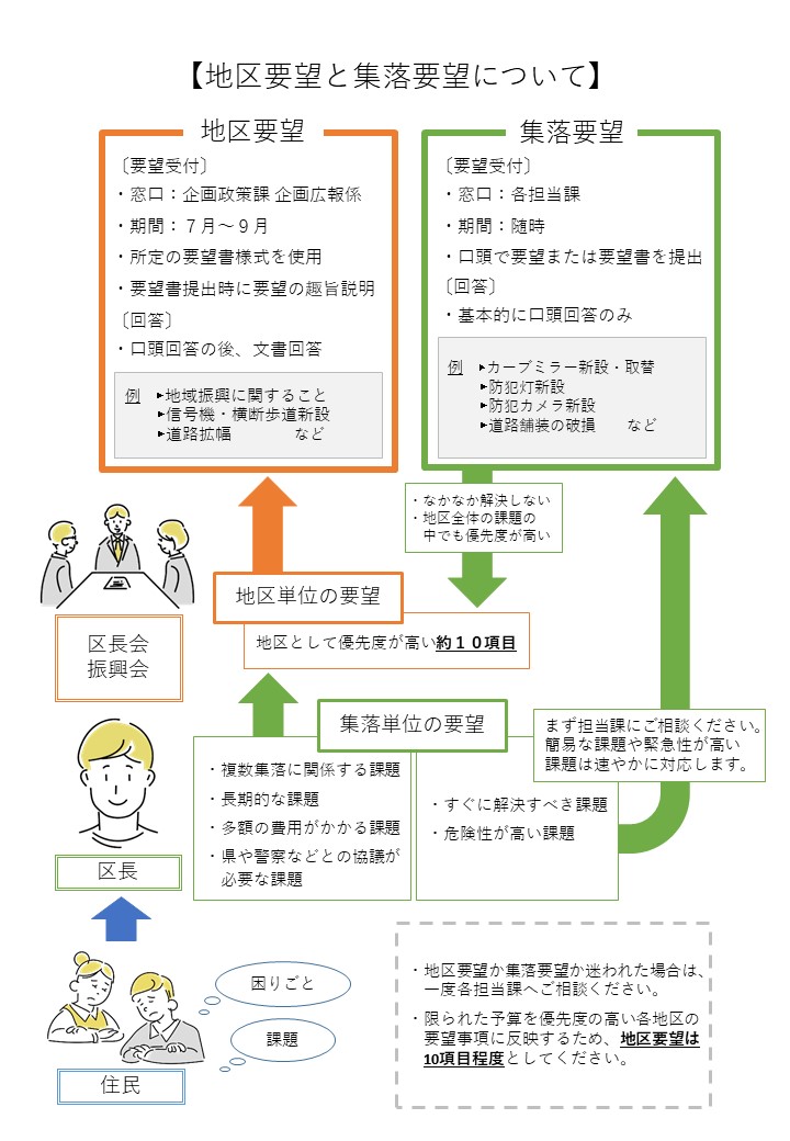 地区要望と集落要望の図解