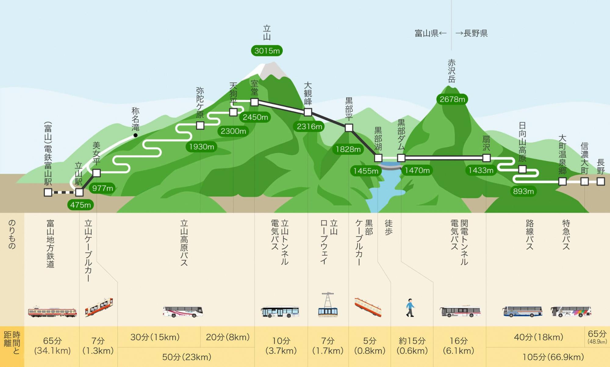 立山黒部アルペンルート路線図