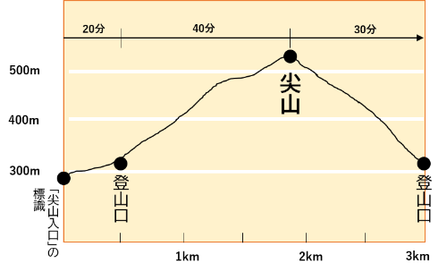 尖山登山ルート