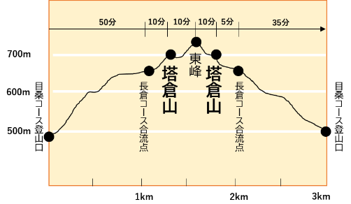 塔倉山登山ルート